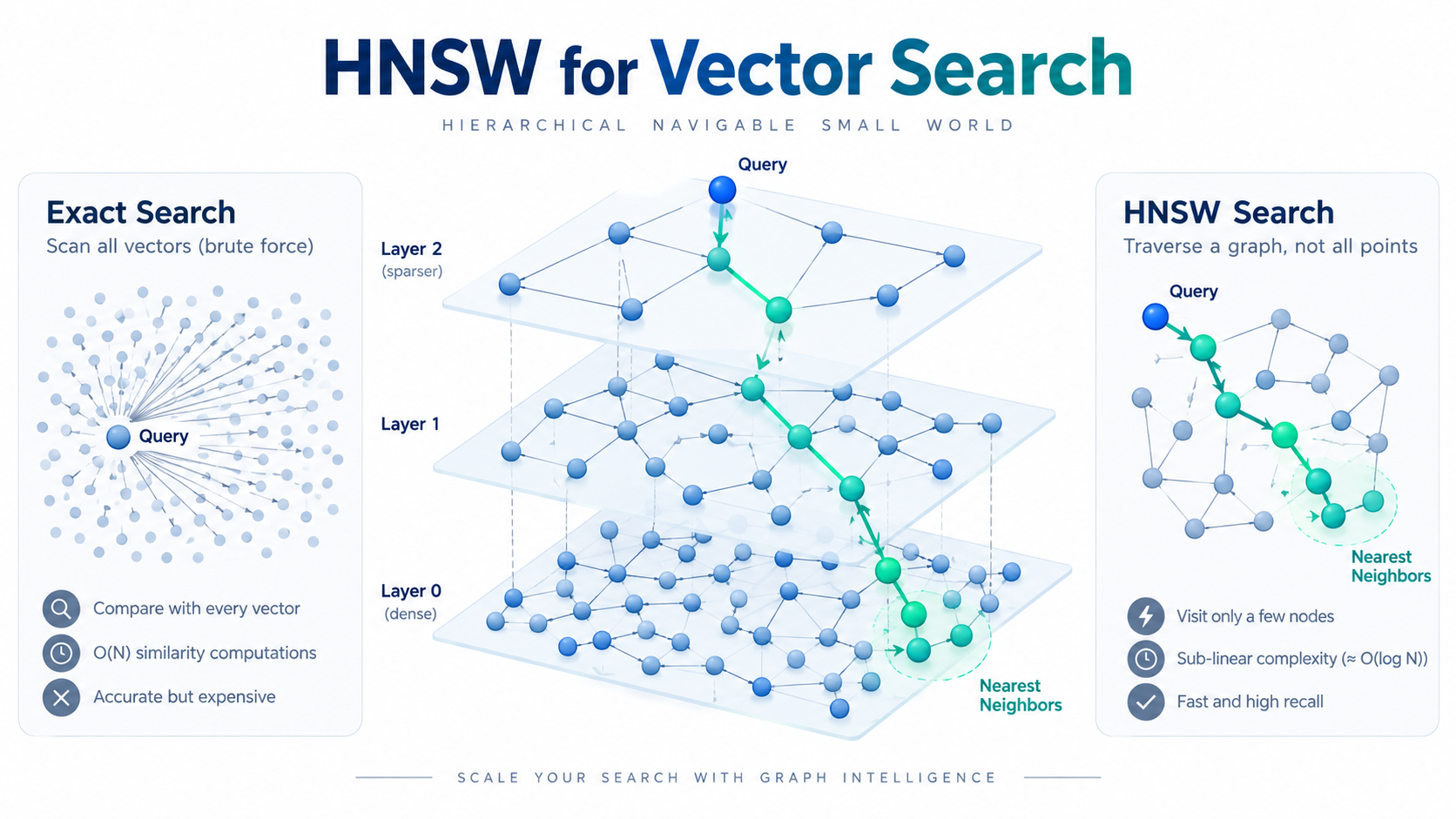 HNSW چیست و چرا در Vector Search استفاده میشود؟