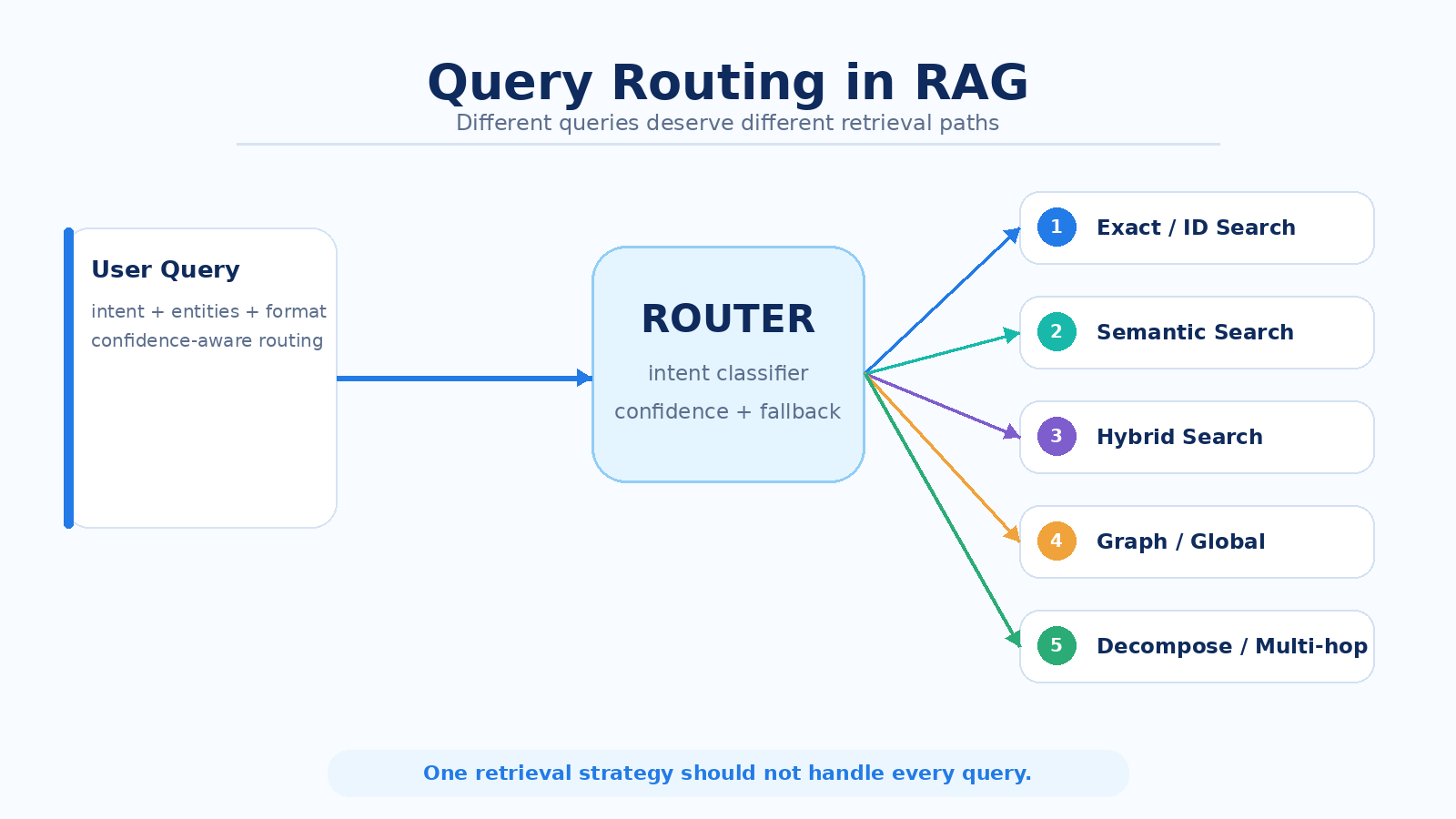 Query Routing در RAG؛ آیا همه Queryها باید یک مسیر Retrieval داشته باشند؟