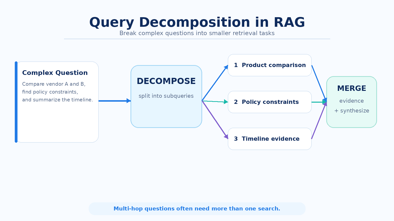 Query Decomposition چیست؟ شکستن سؤال پیچیده به چند سؤال ساده