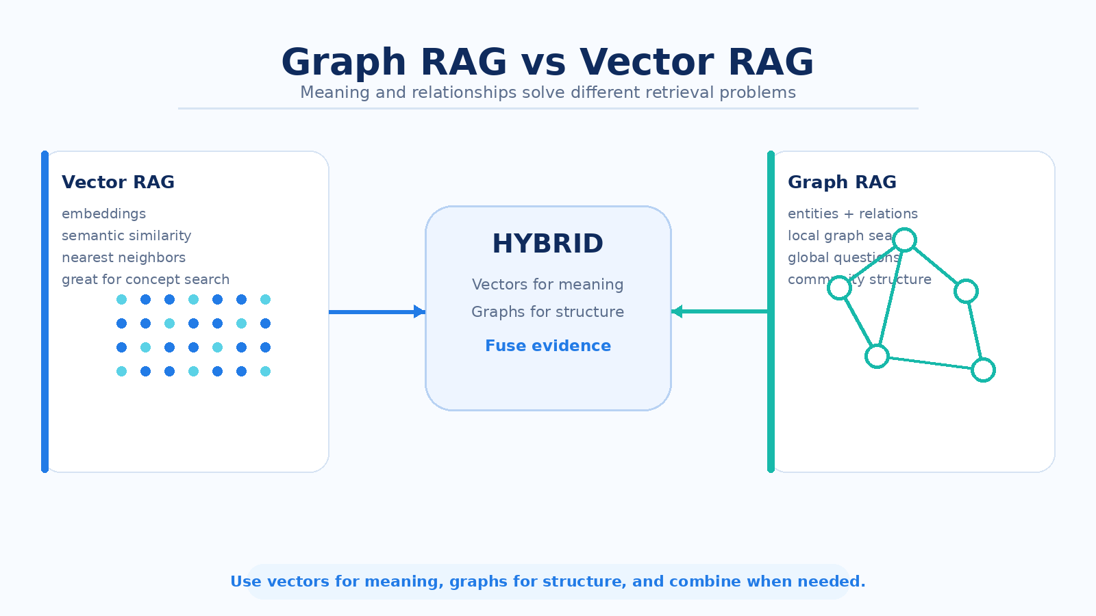 Graph RAG چیست و چه فرقی با Vector RAG دارد؟