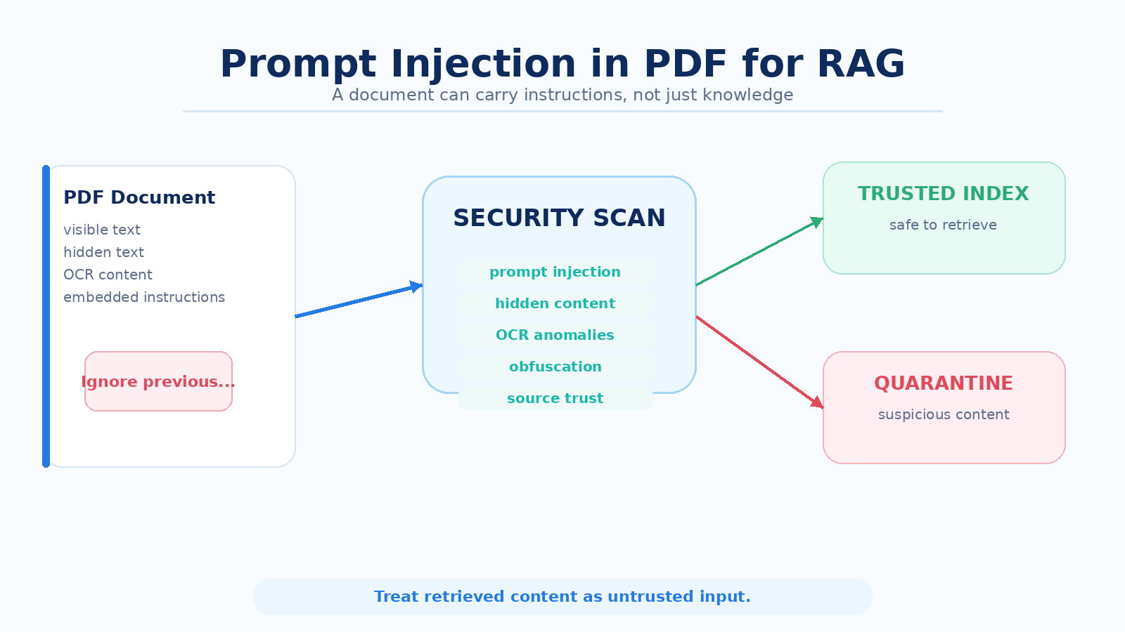Prompt Injection در PDF چگونه میتواند وارد RAG شود؟