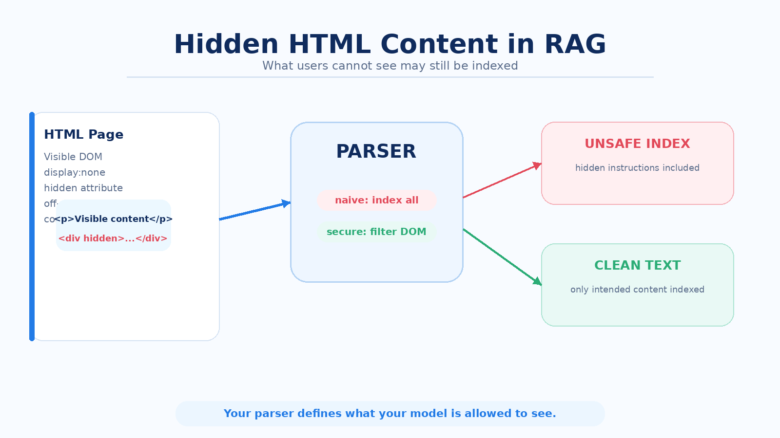 Hidden Text در HTML؛ یک خطر پنهان برای RAG