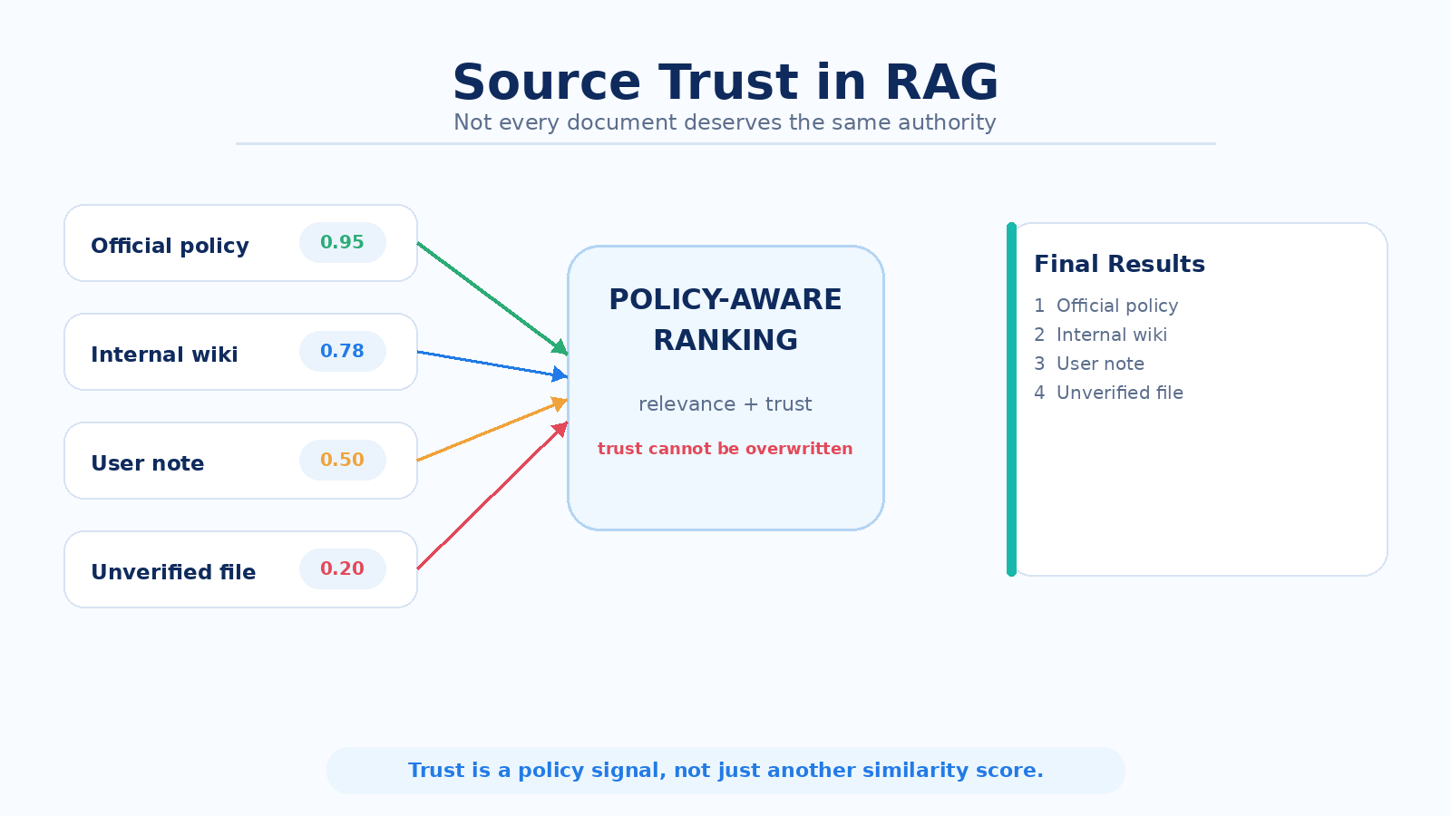 Source Trust در RAG چیست؟ آیا همه اسناد باید وزن برابر داشته باشند؟