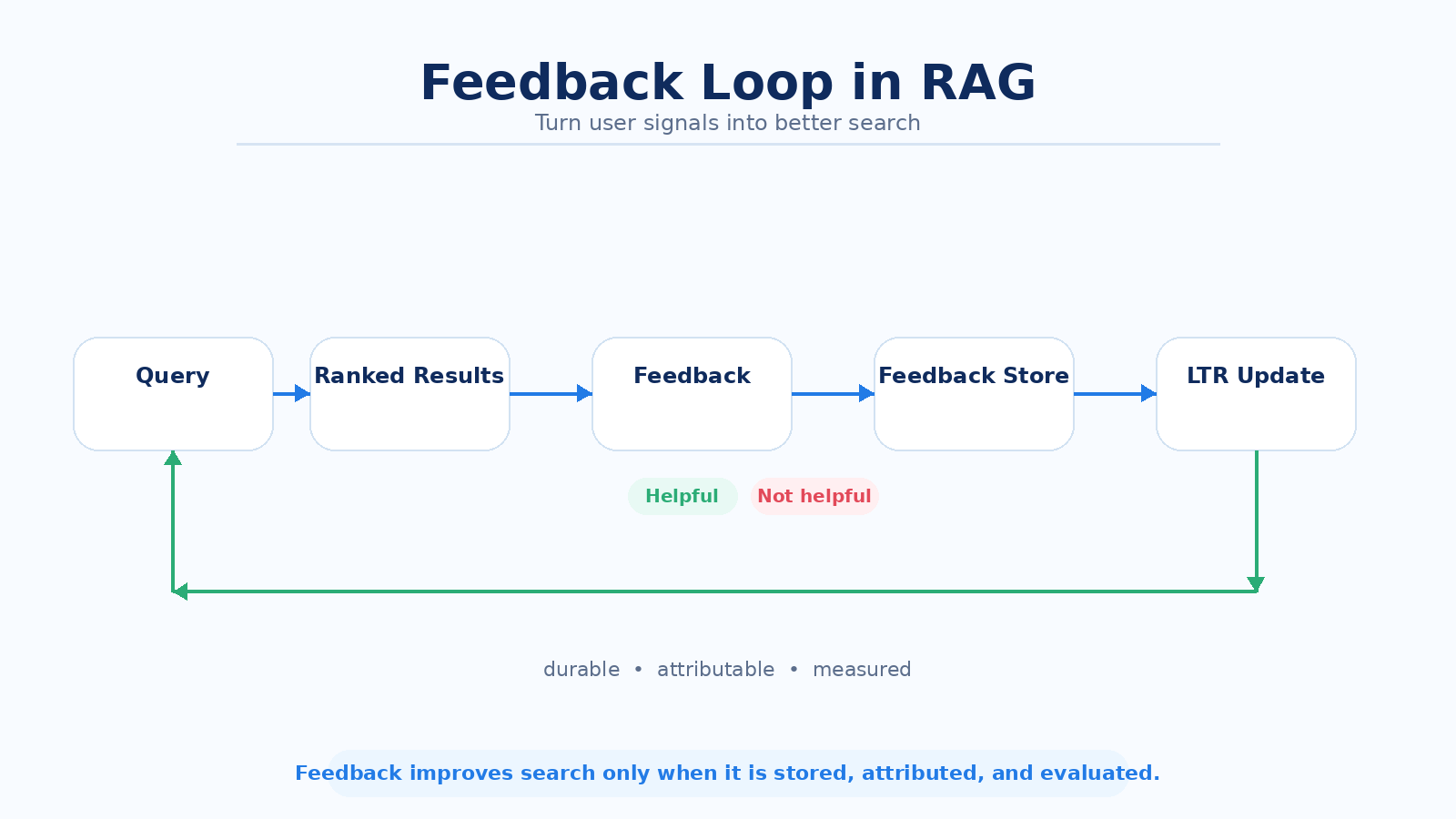 Feedback Loop در RAG؛ چگونه Search از رفتار کاربران یاد میگیرد؟