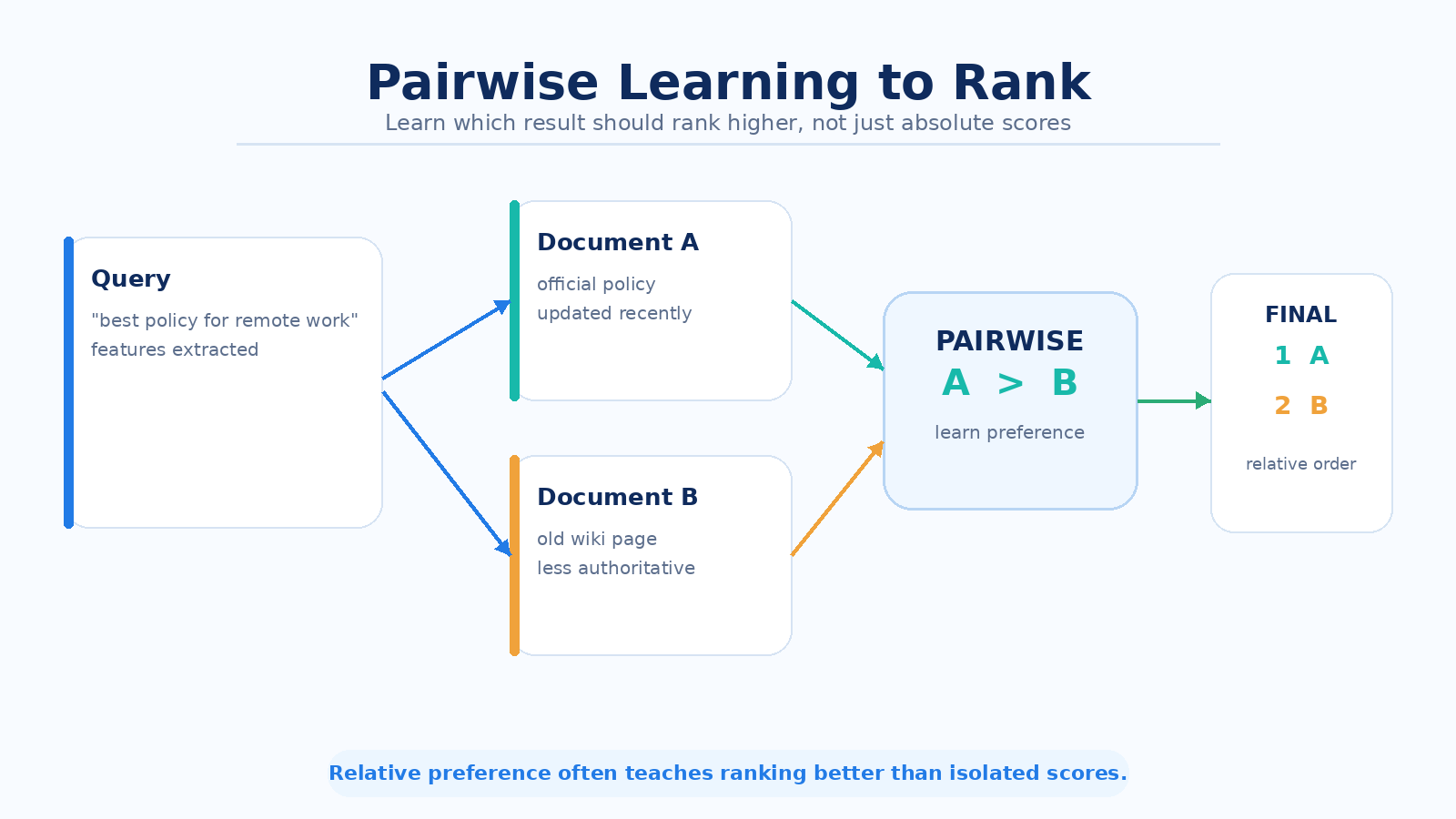 Pairwise Learning to Rank چیست و چه کاربردی در Search دارد؟