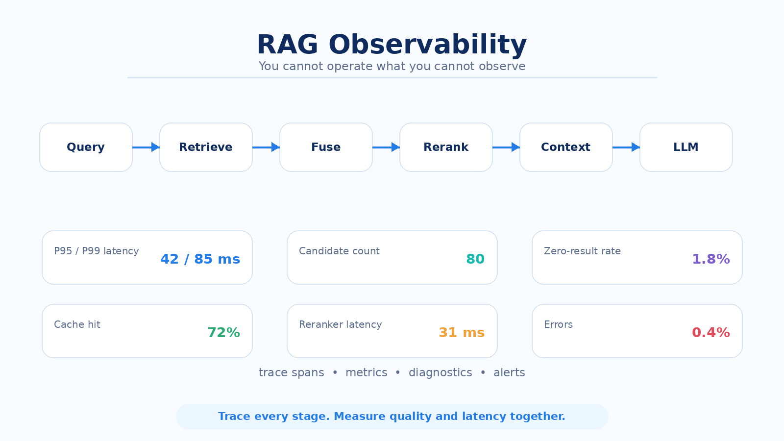 Observability در RAG؛ چه چیزهایی را باید مانیتور کنیم؟